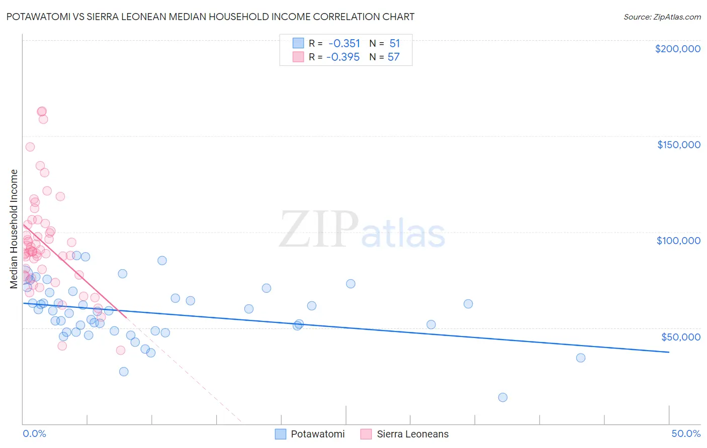 Potawatomi vs Sierra Leonean Median Household Income