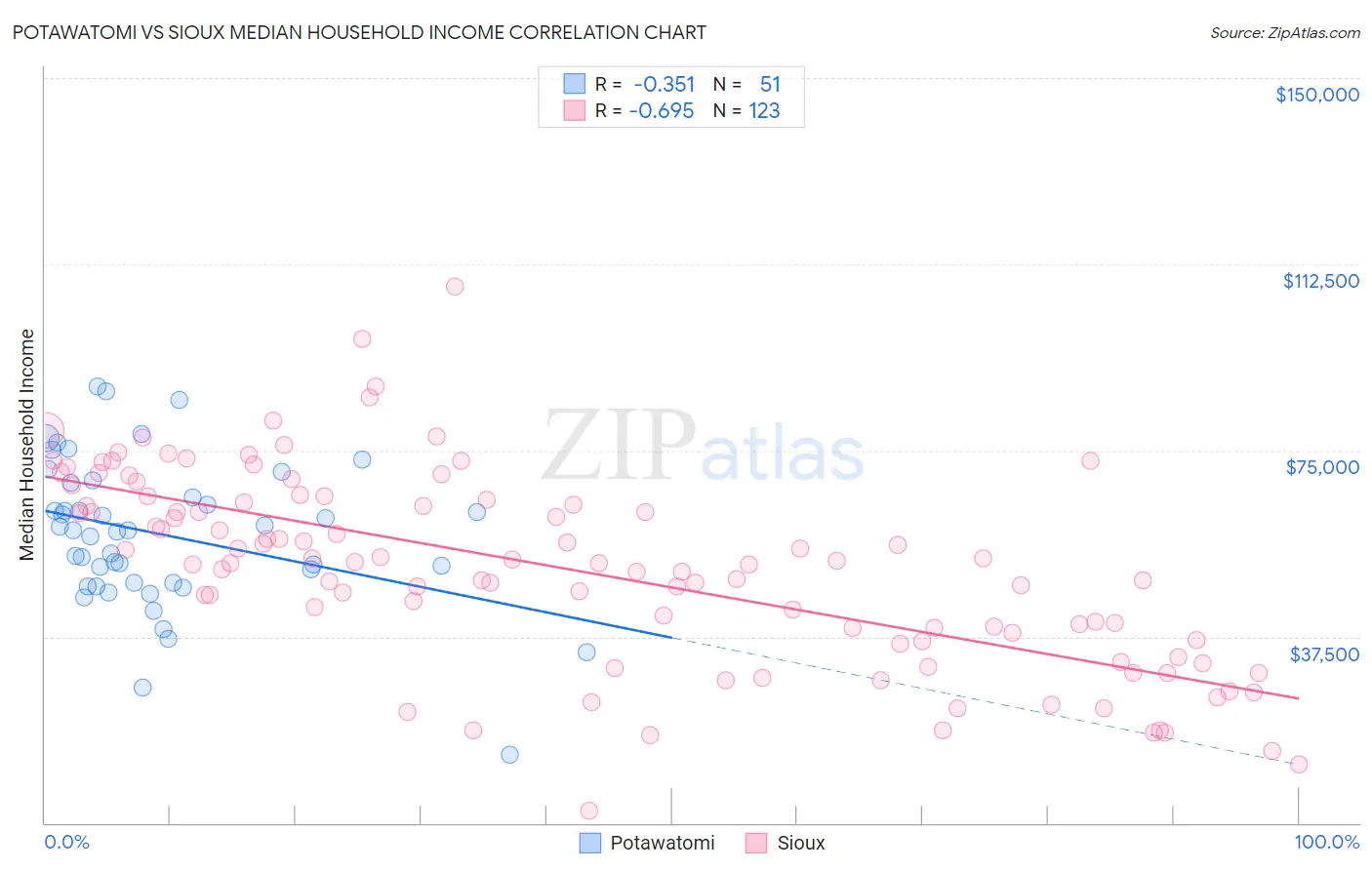 Potawatomi vs Sioux Median Household Income