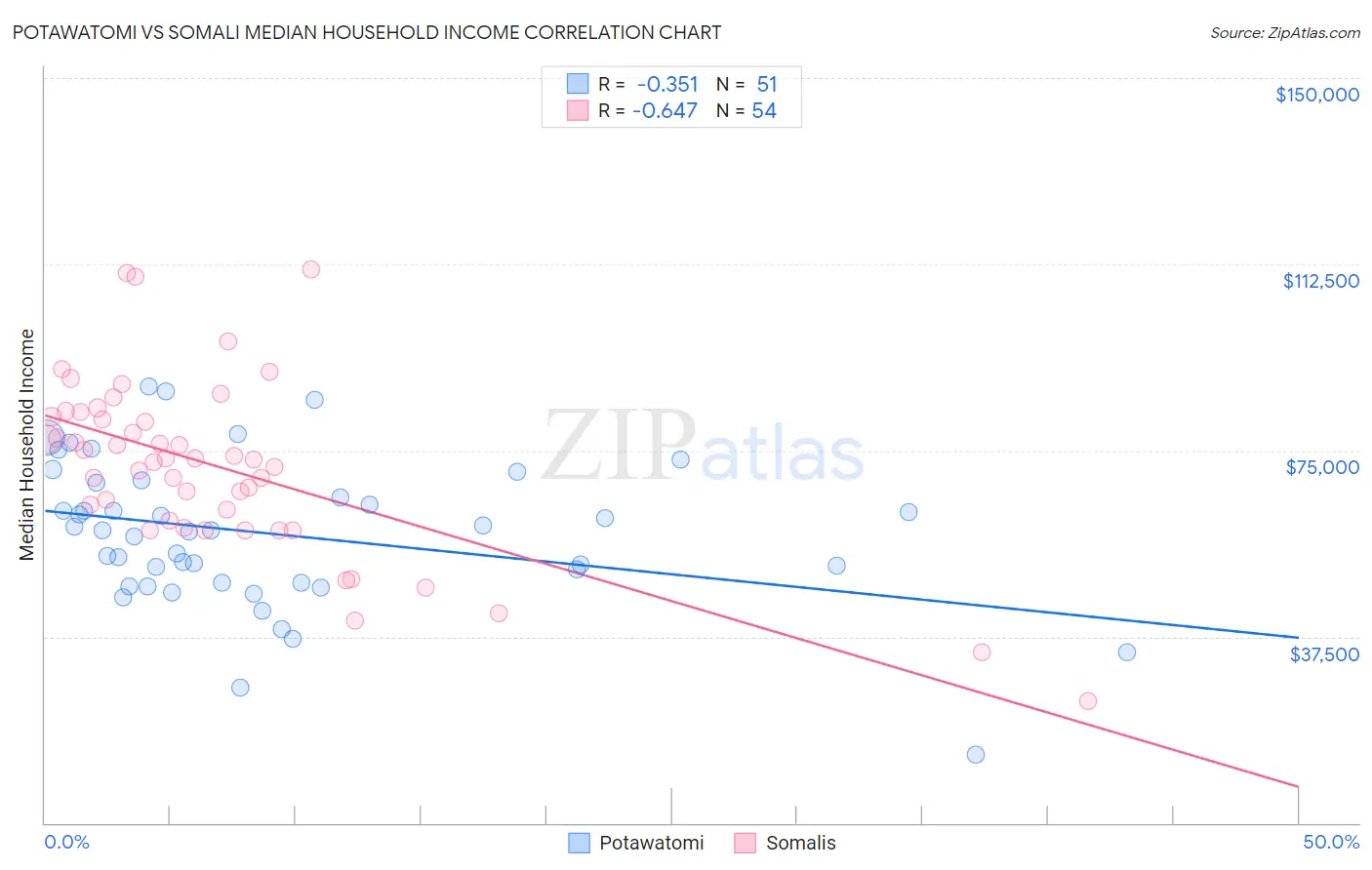 Potawatomi vs Somali Median Household Income
