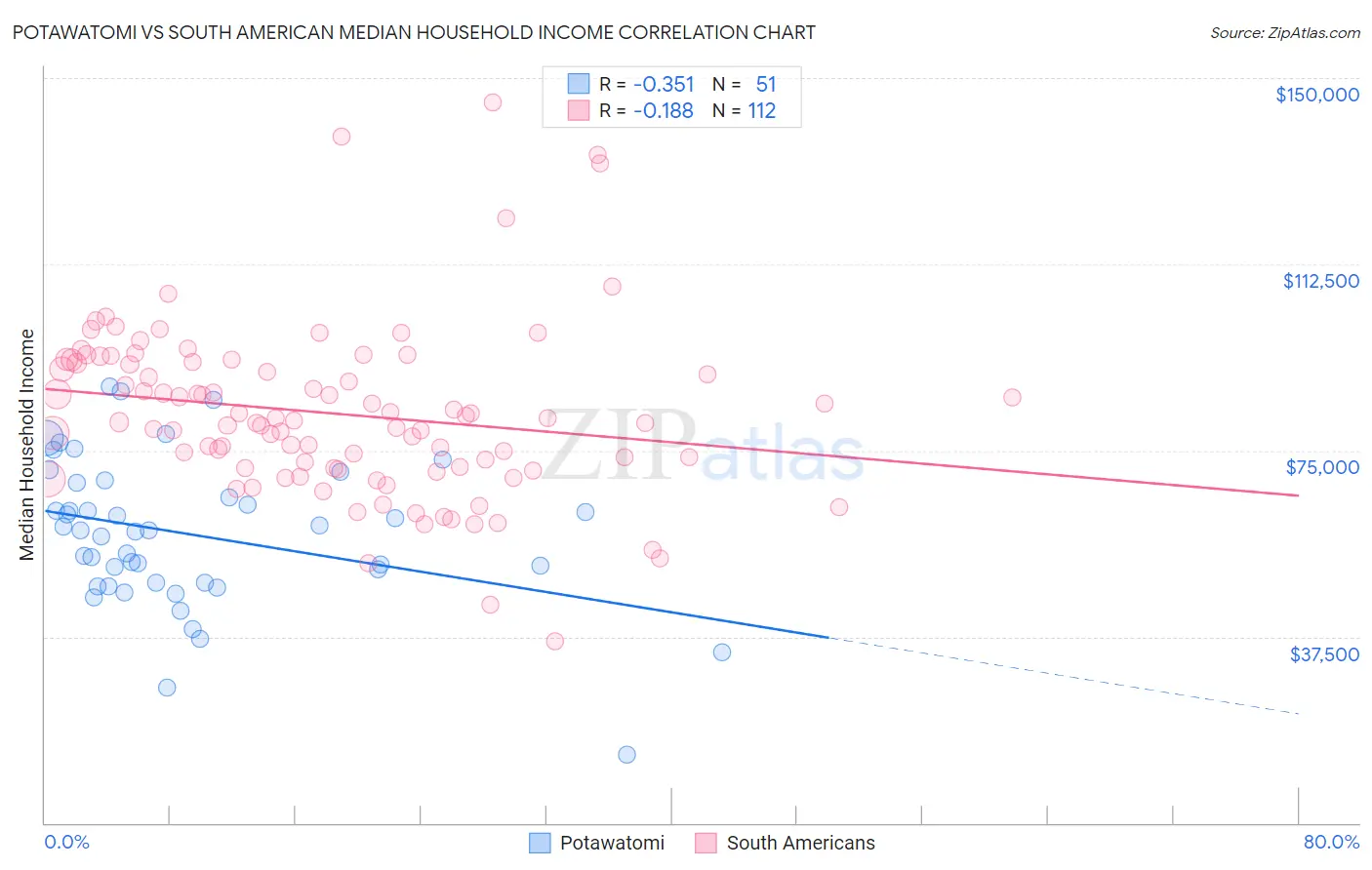 Potawatomi vs South American Median Household Income