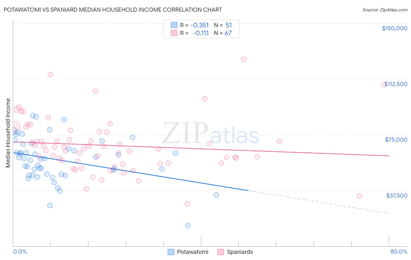 Potawatomi vs Spaniard Median Household Income