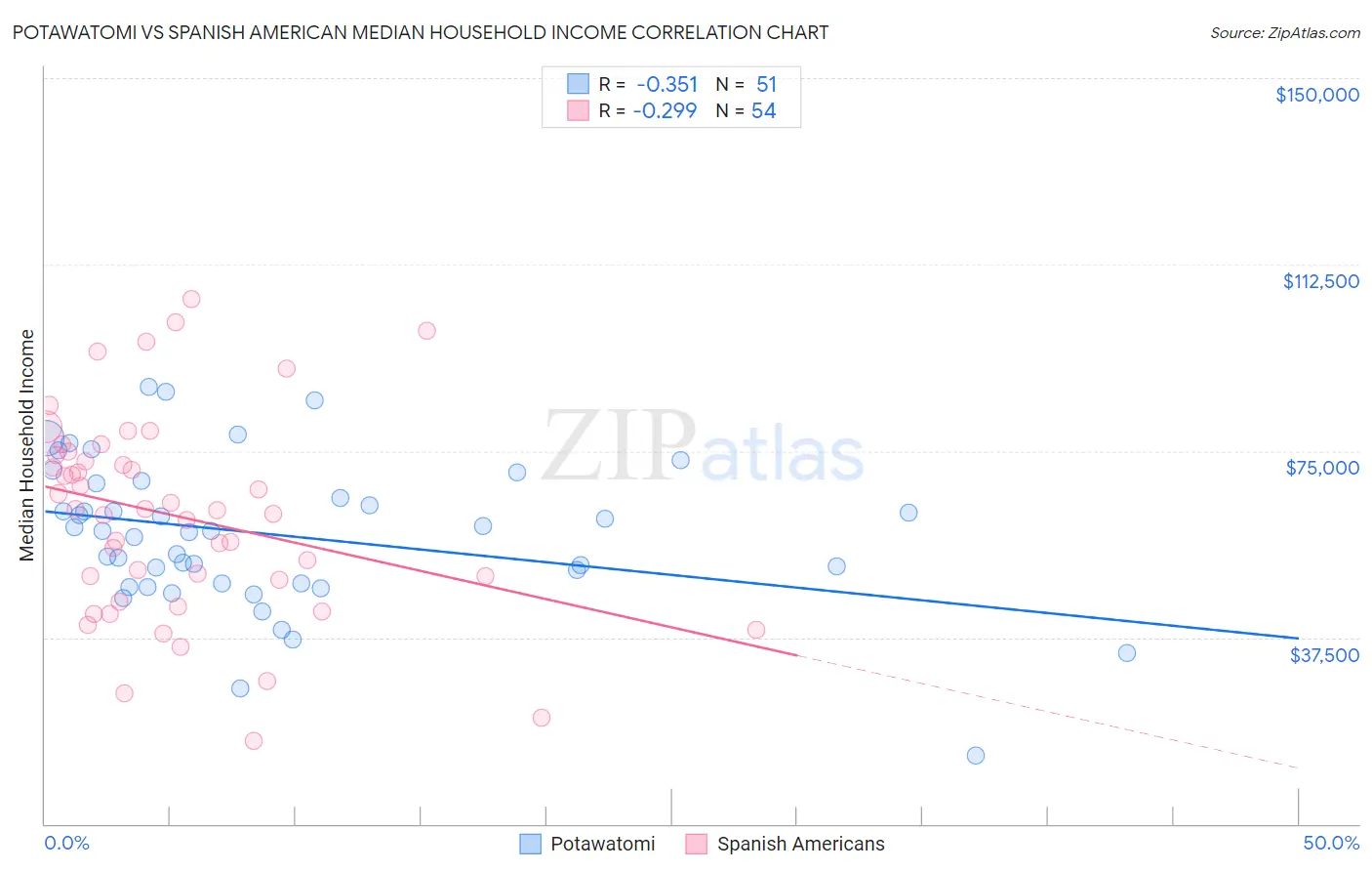 Potawatomi vs Spanish American Median Household Income