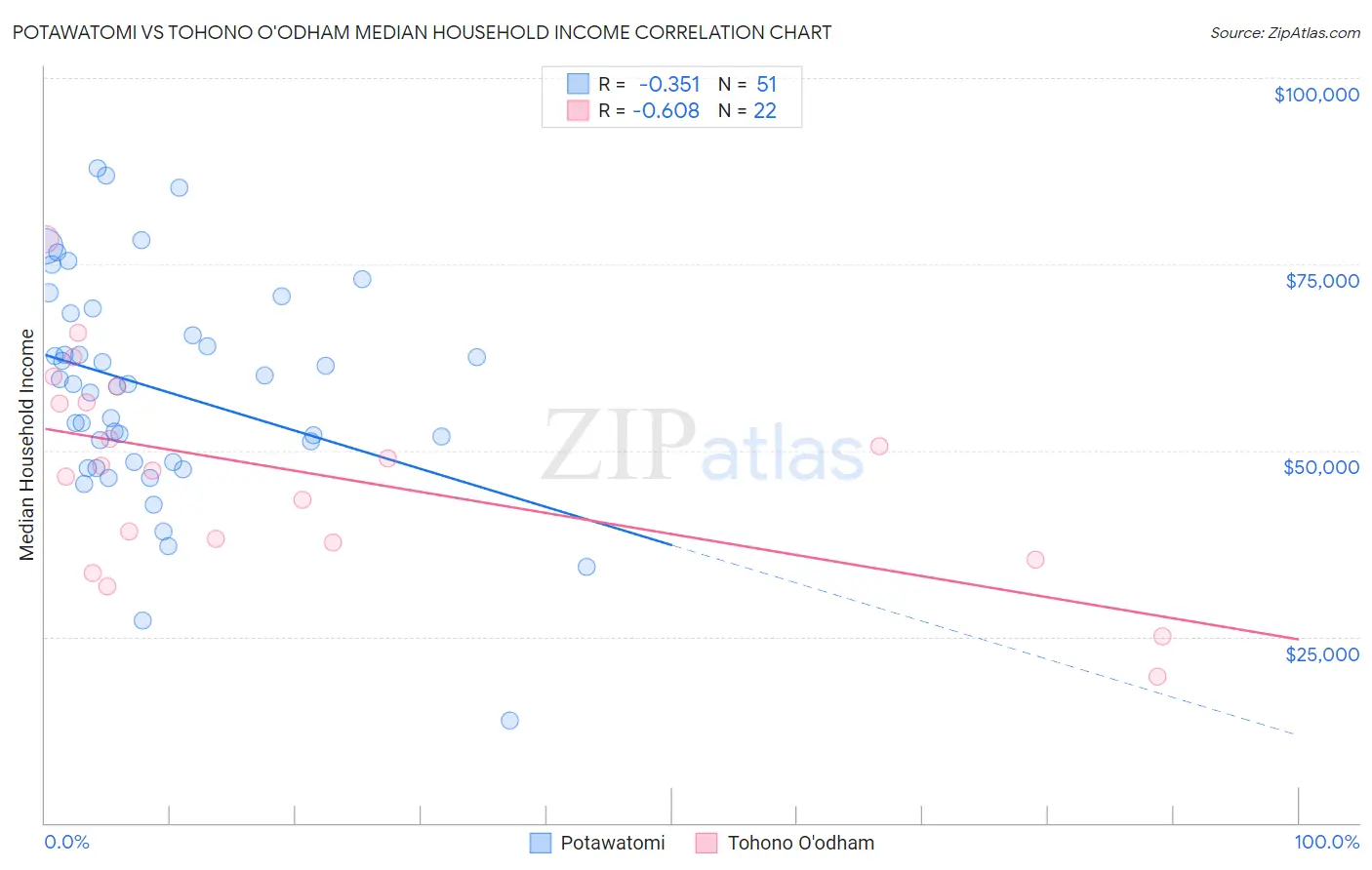 Potawatomi vs Tohono O'odham Median Household Income