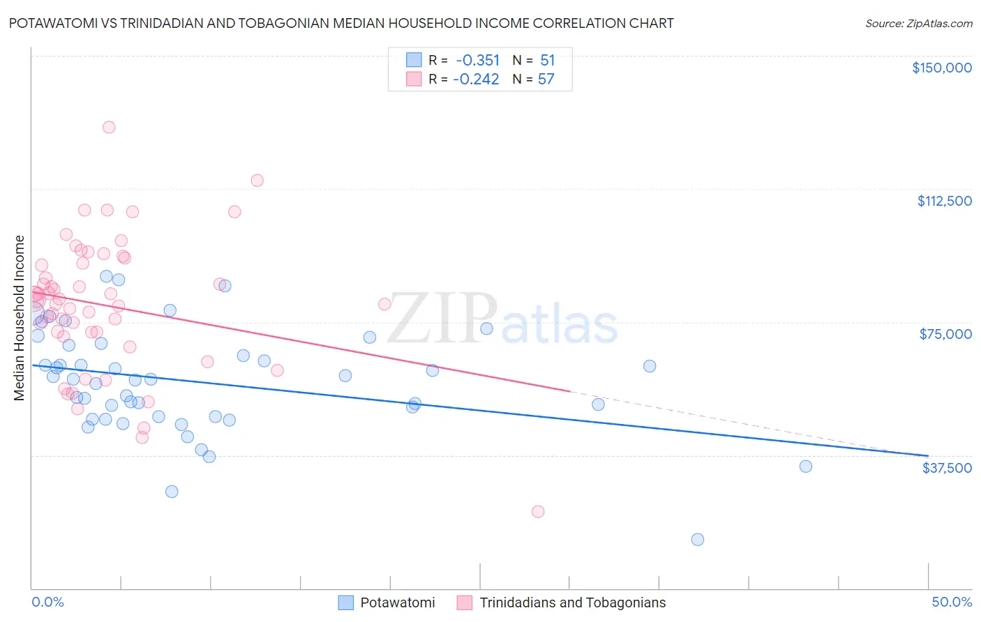 Potawatomi vs Trinidadian and Tobagonian Median Household Income