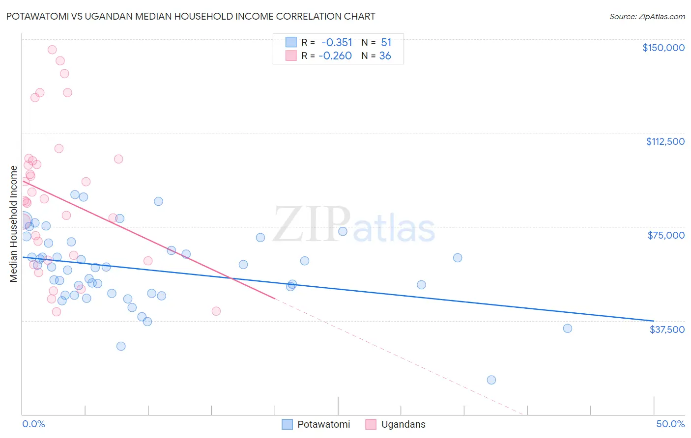 Potawatomi vs Ugandan Median Household Income