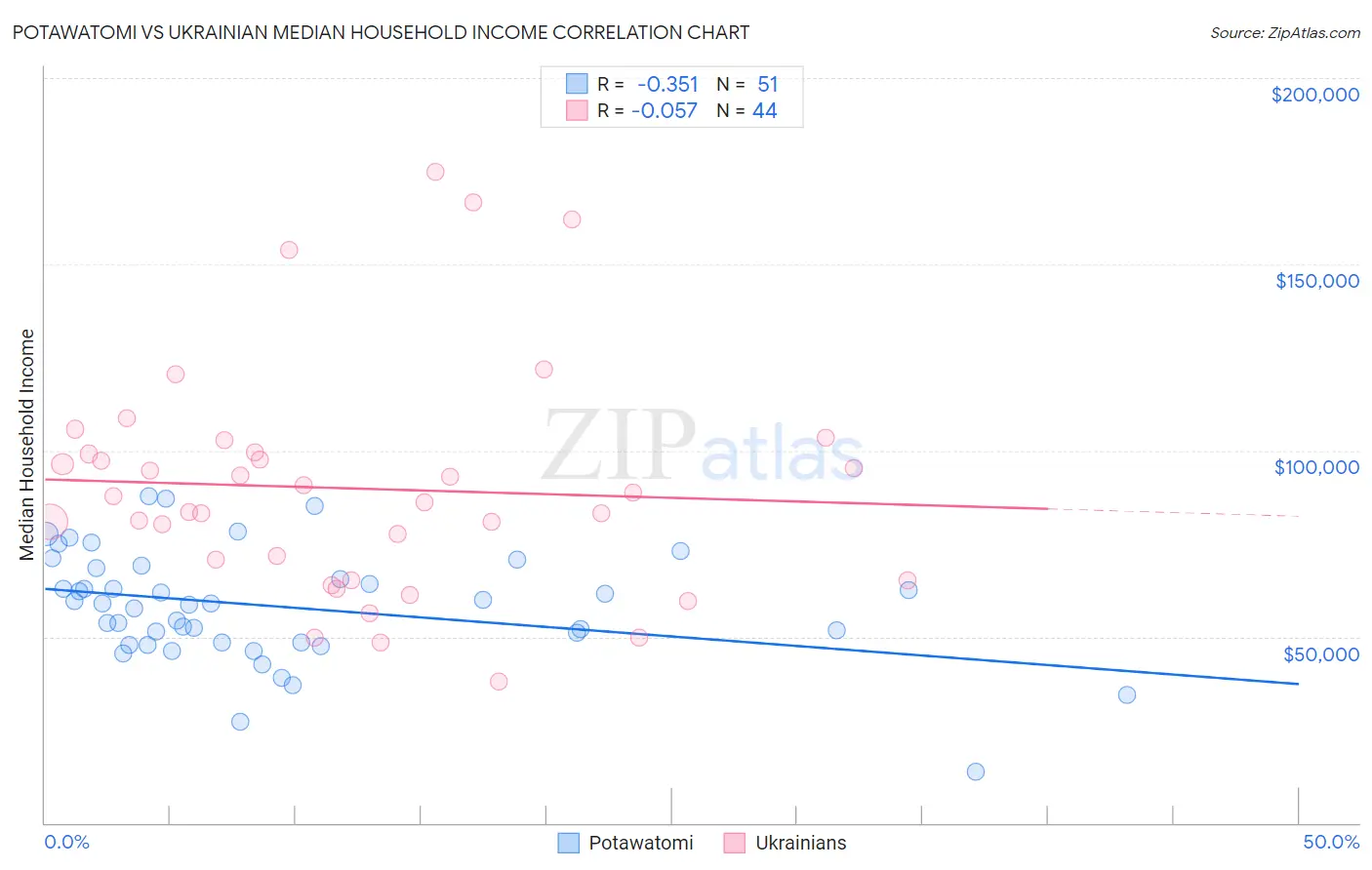Potawatomi vs Ukrainian Median Household Income