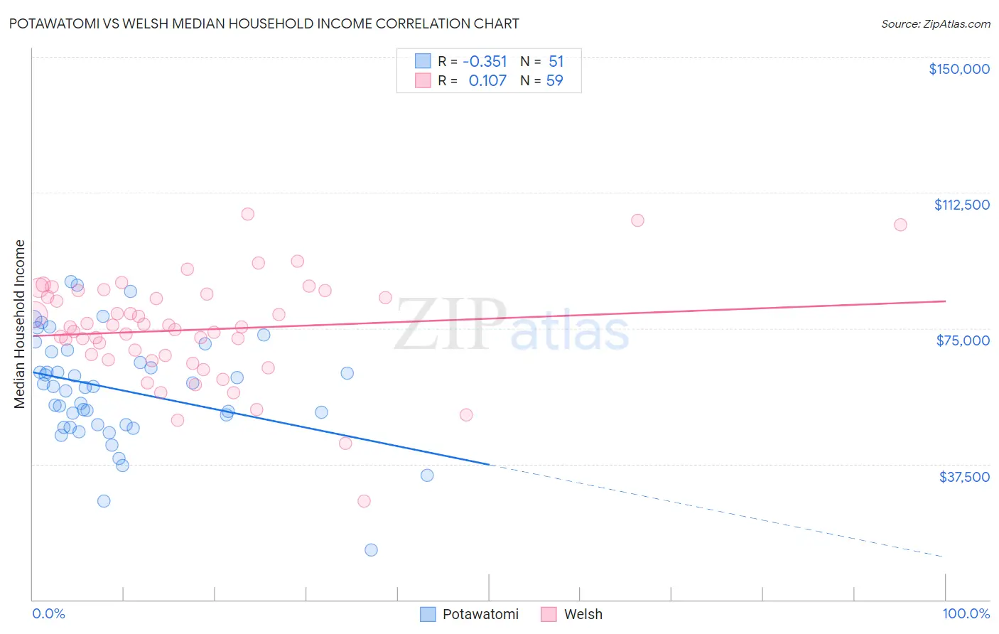 Potawatomi vs Welsh Median Household Income