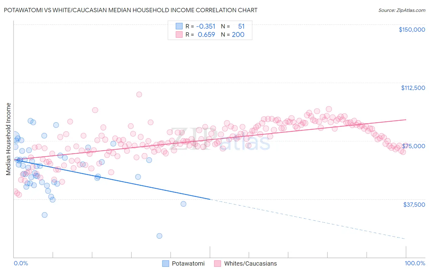 Potawatomi vs White/Caucasian Median Household Income