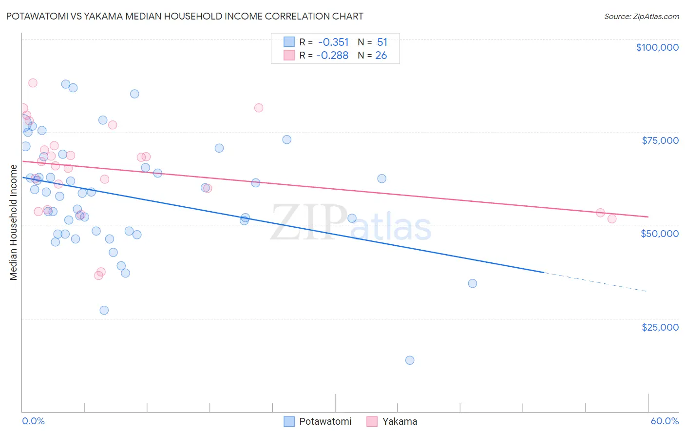 Potawatomi vs Yakama Median Household Income
