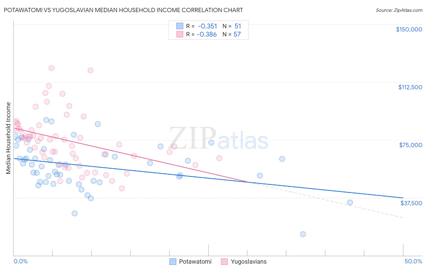 Potawatomi vs Yugoslavian Median Household Income