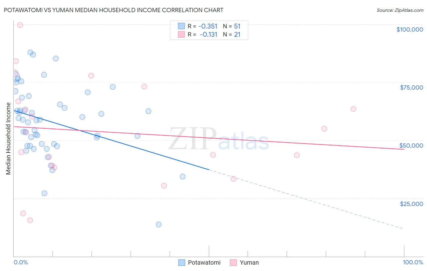 Potawatomi vs Yuman Median Household Income