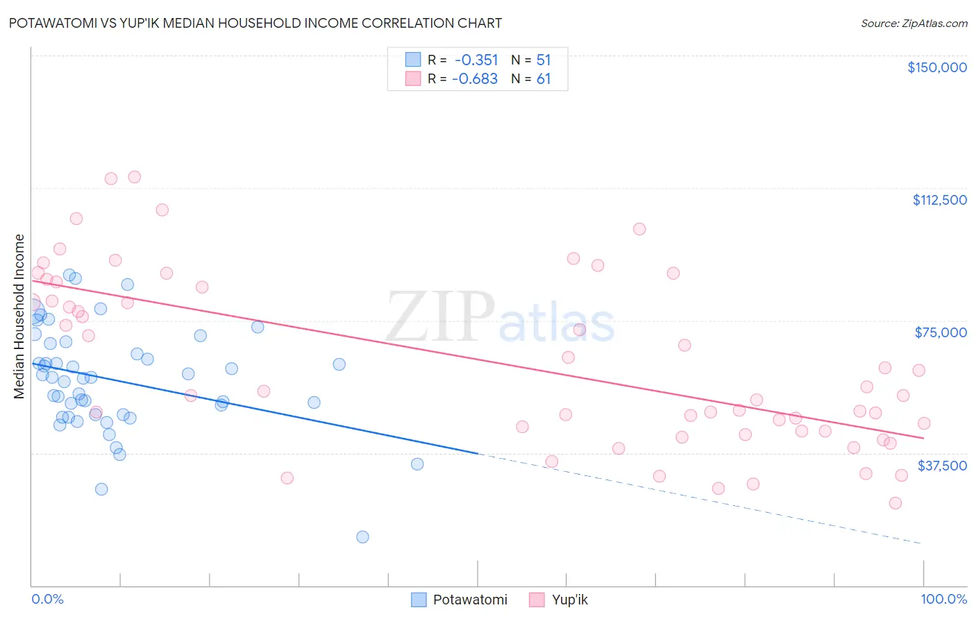 Potawatomi vs Yup'ik Median Household Income