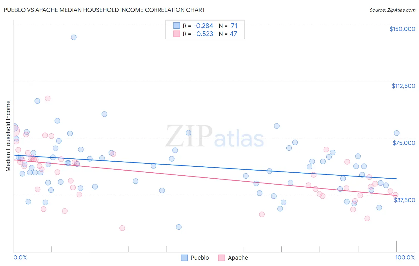 Pueblo vs Apache Median Household Income