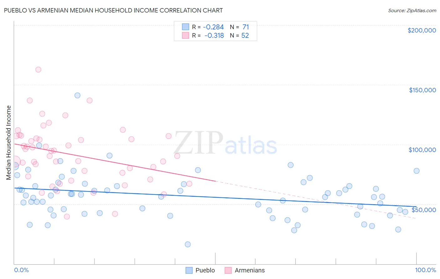 Pueblo vs Armenian Median Household Income