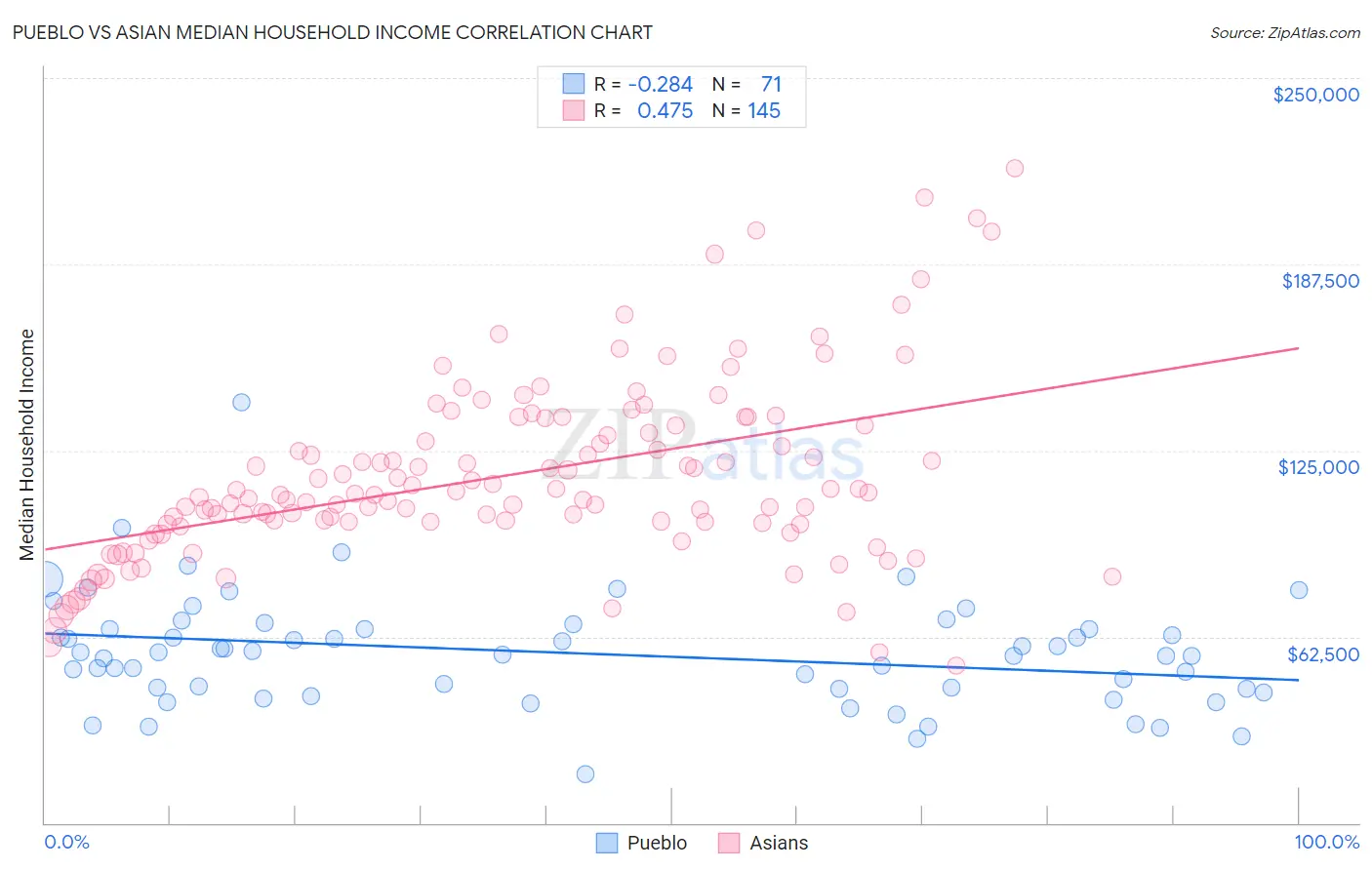 Pueblo vs Asian Median Household Income