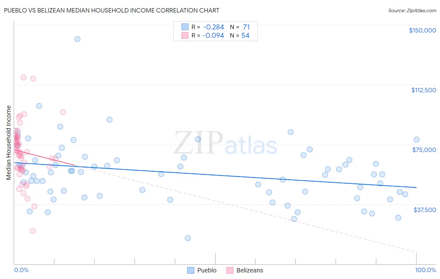 Pueblo vs Belizean Median Household Income