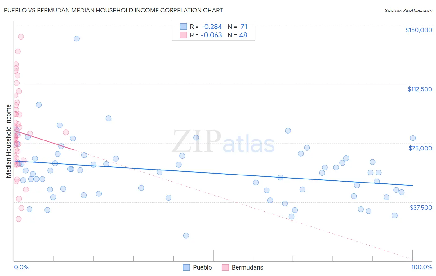 Pueblo vs Bermudan Median Household Income