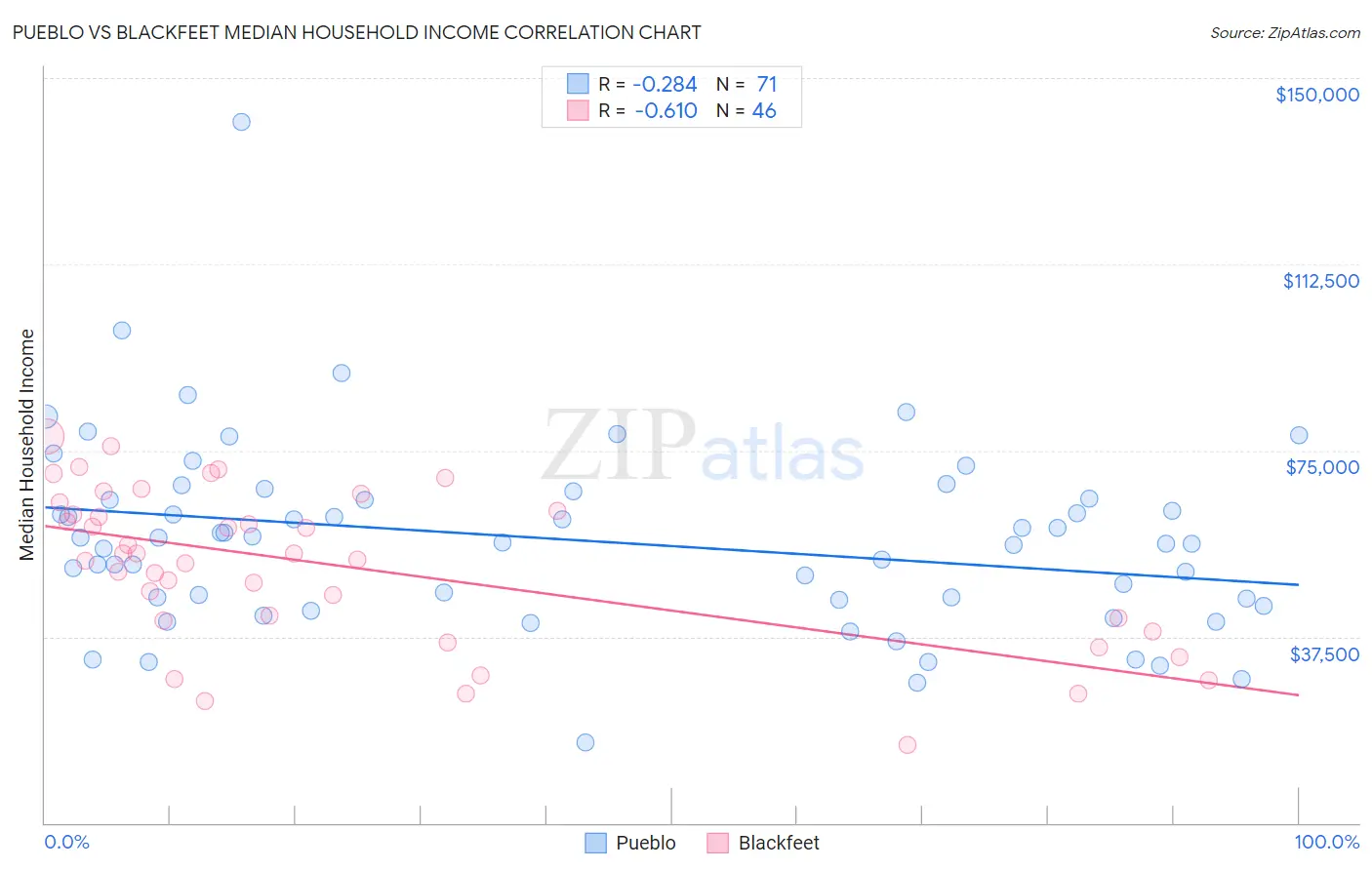 Pueblo vs Blackfeet Median Household Income