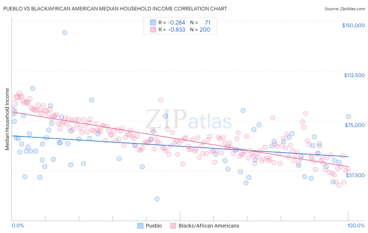 Pueblo vs Black/African American Median Household Income