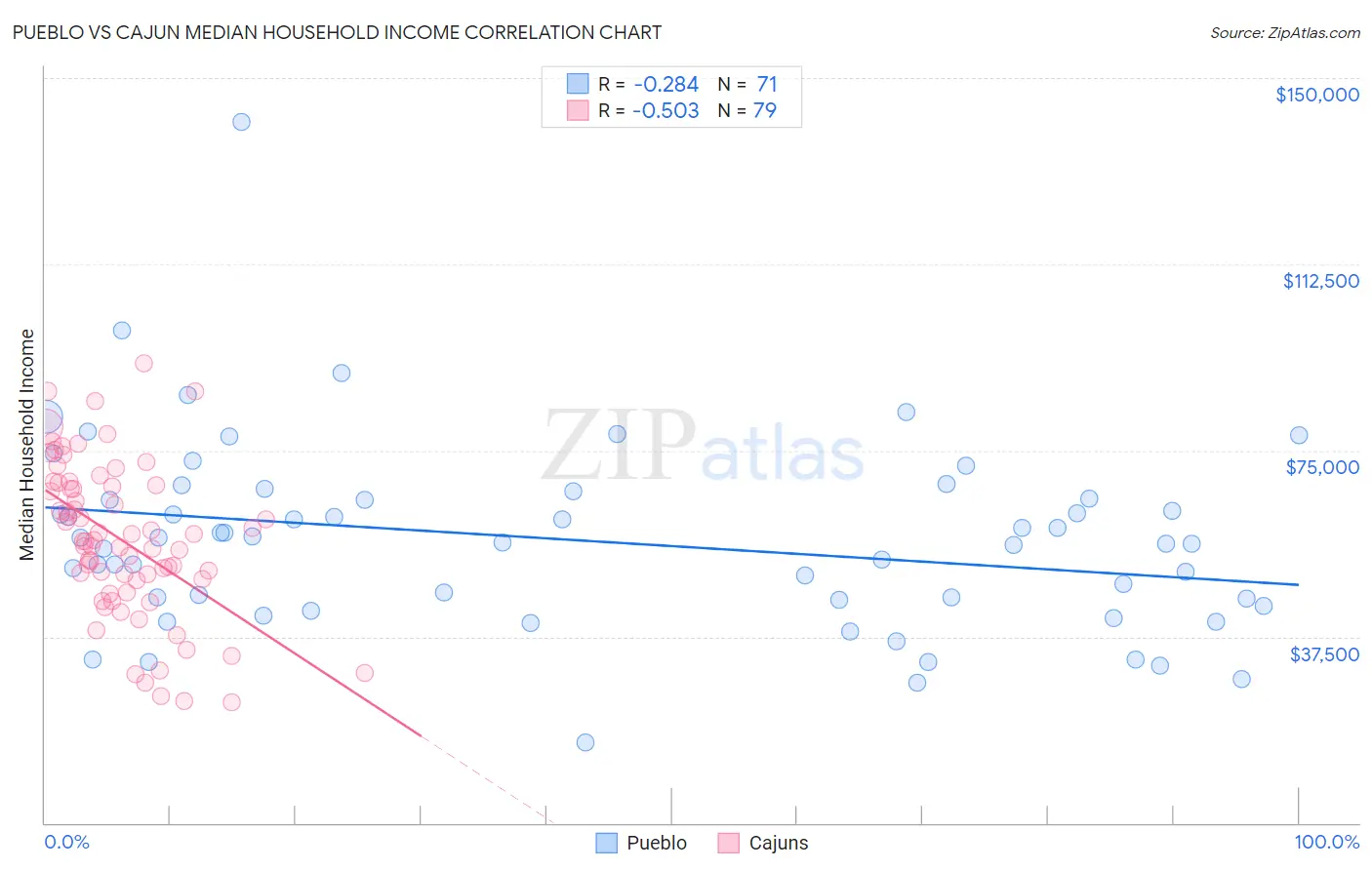 Pueblo vs Cajun Median Household Income