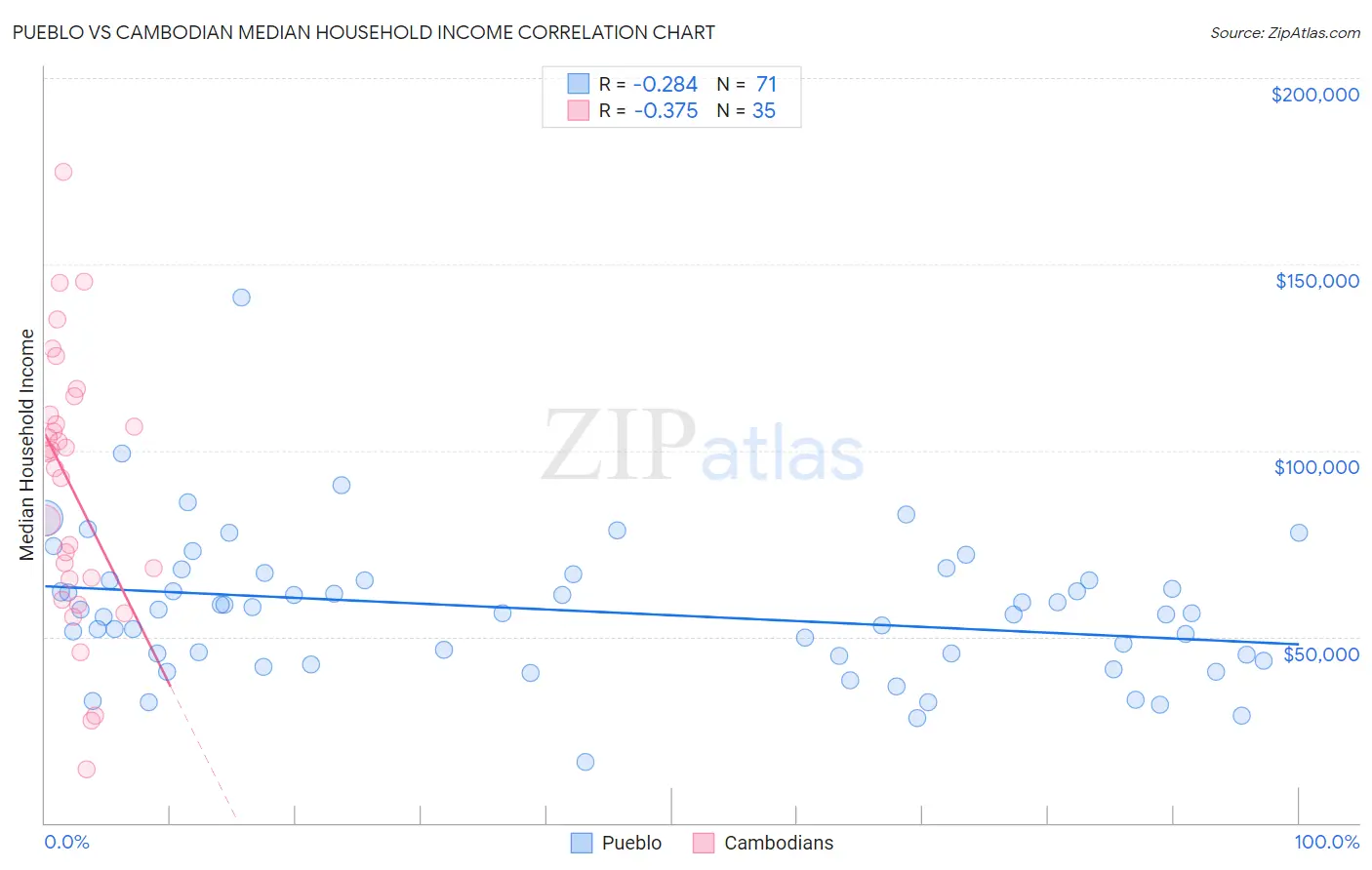 Pueblo vs Cambodian Median Household Income