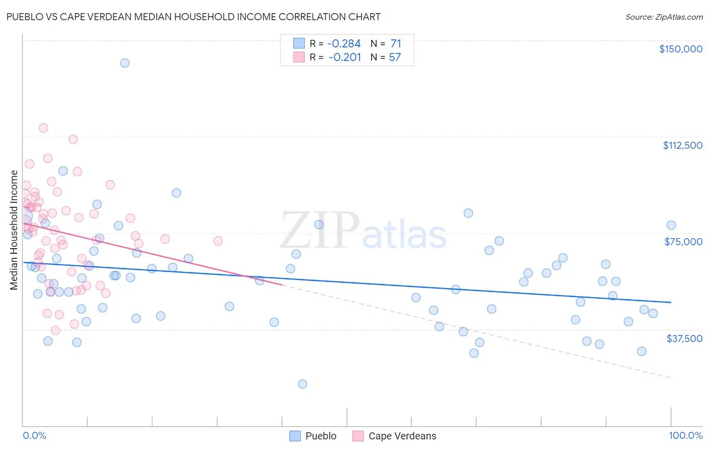Pueblo vs Cape Verdean Median Household Income