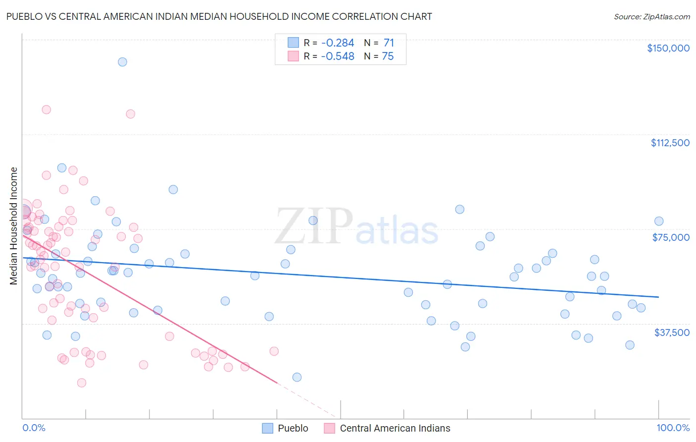Pueblo vs Central American Indian Median Household Income