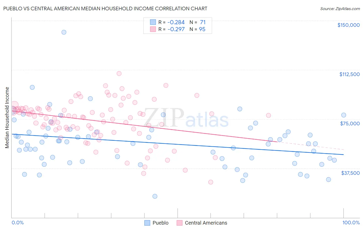 Pueblo vs Central American Median Household Income