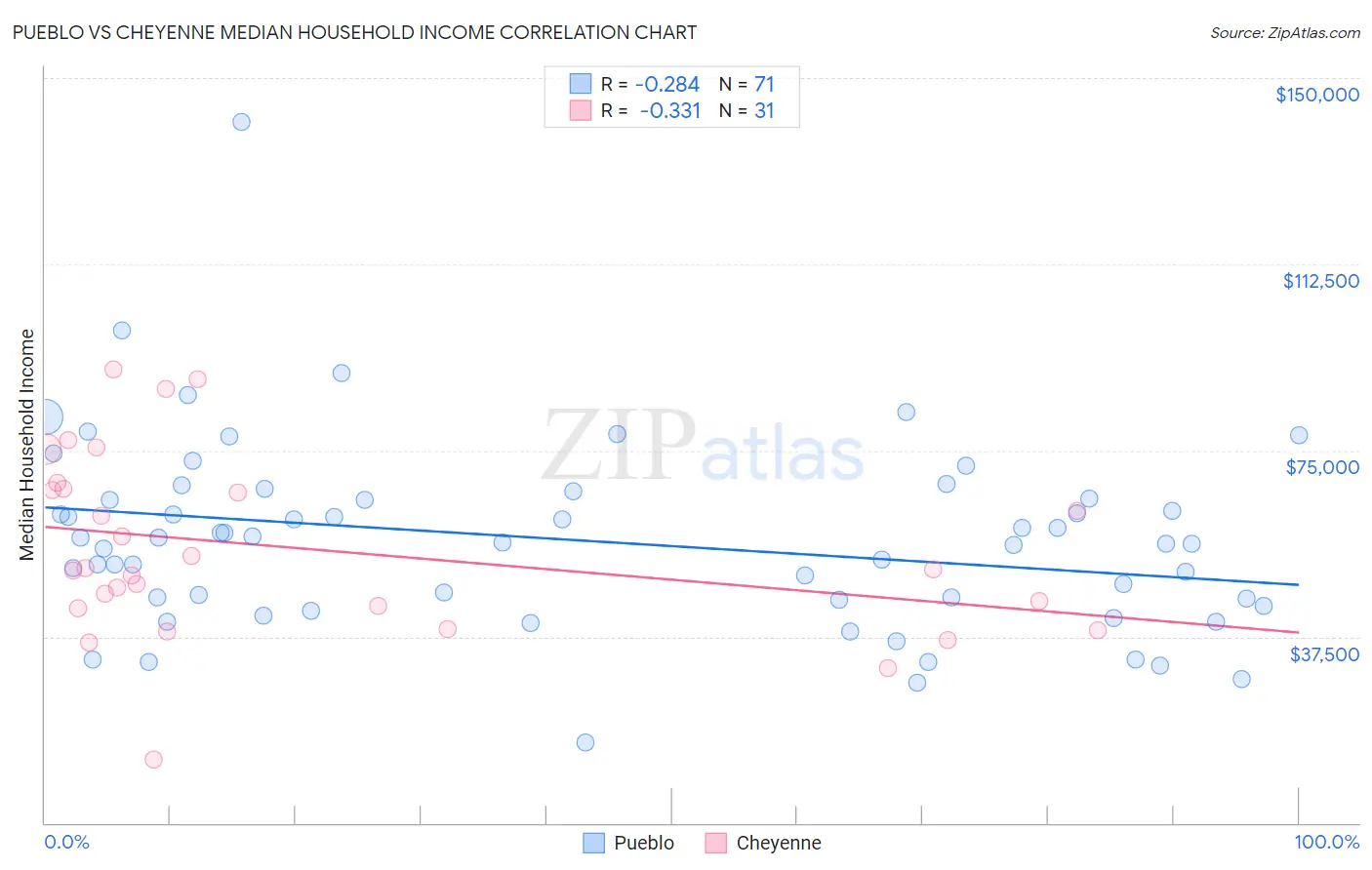 Pueblo vs Cheyenne Median Household Income