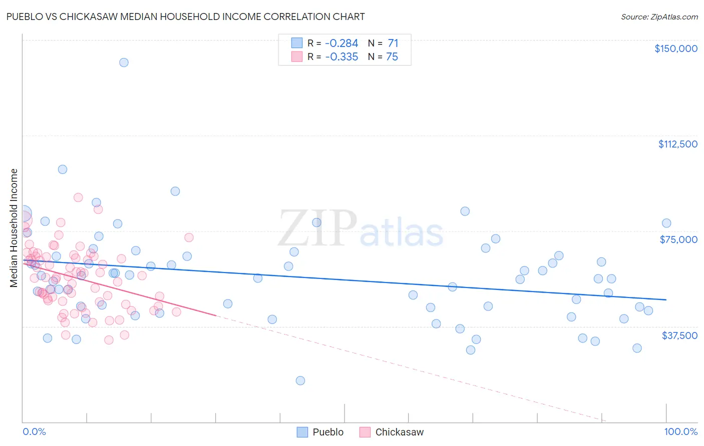 Pueblo vs Chickasaw Median Household Income