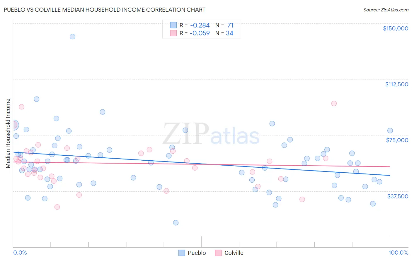 Pueblo vs Colville Median Household Income