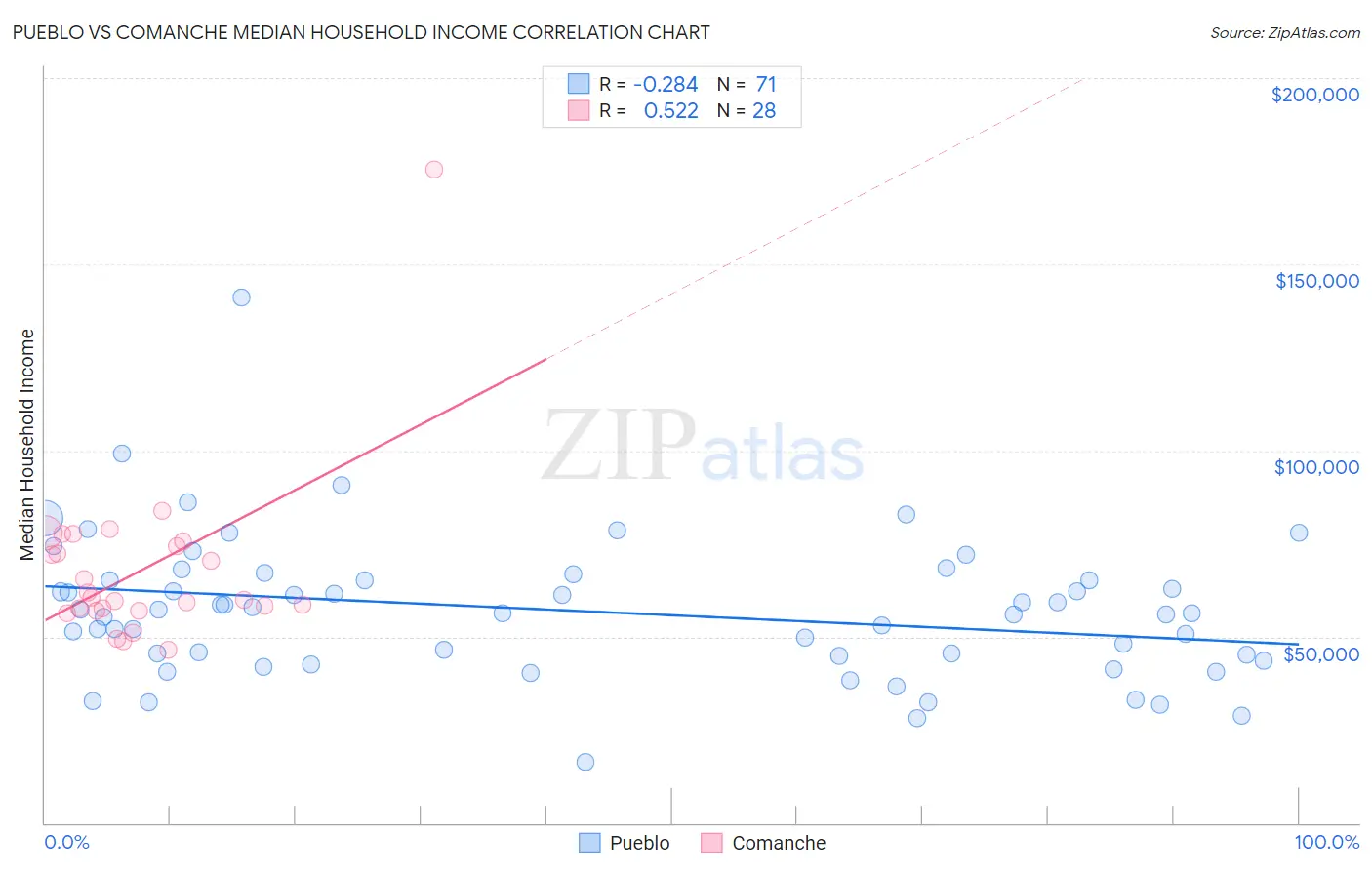 Pueblo vs Comanche Median Household Income