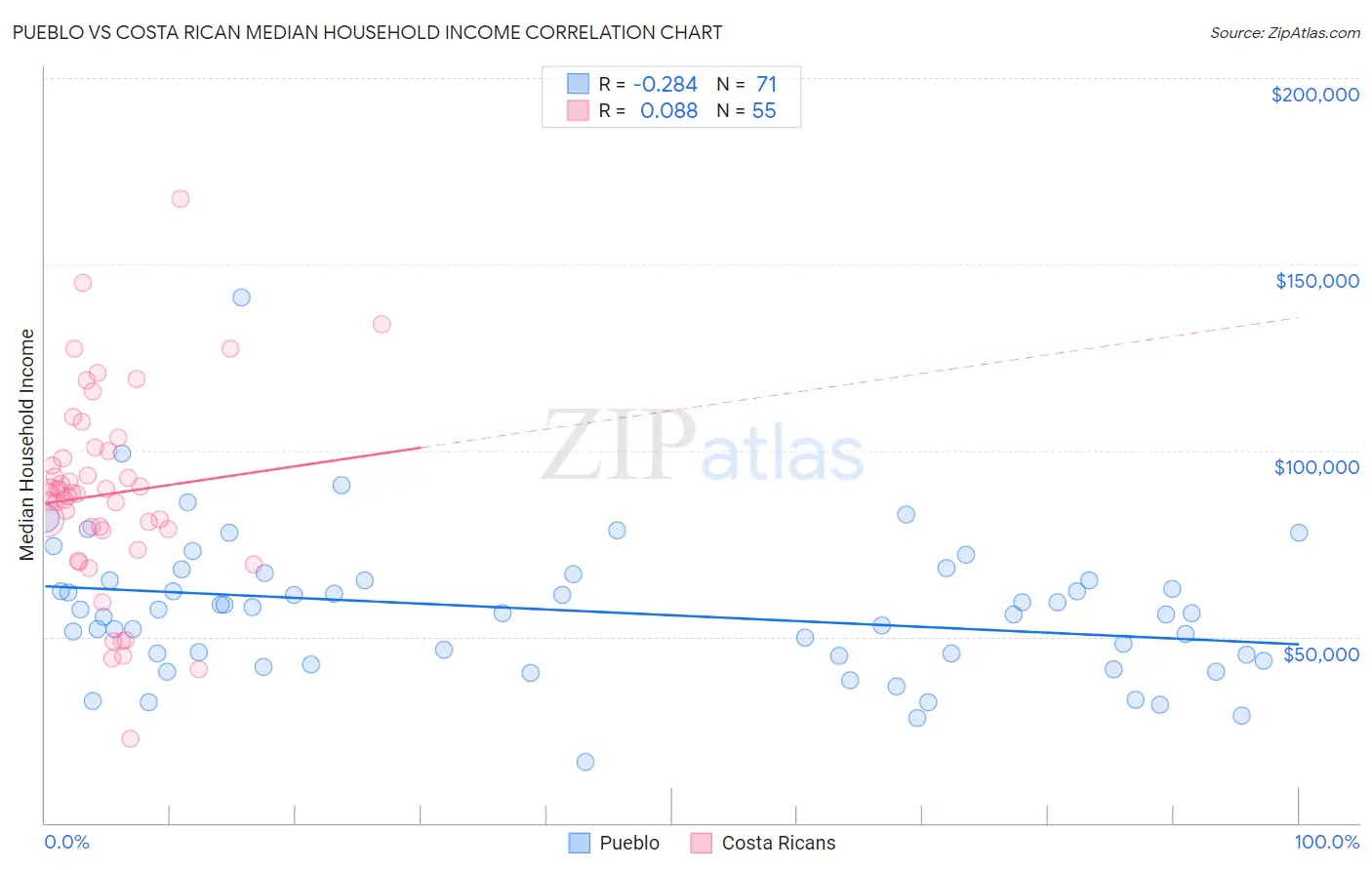 Pueblo vs Costa Rican Median Household Income