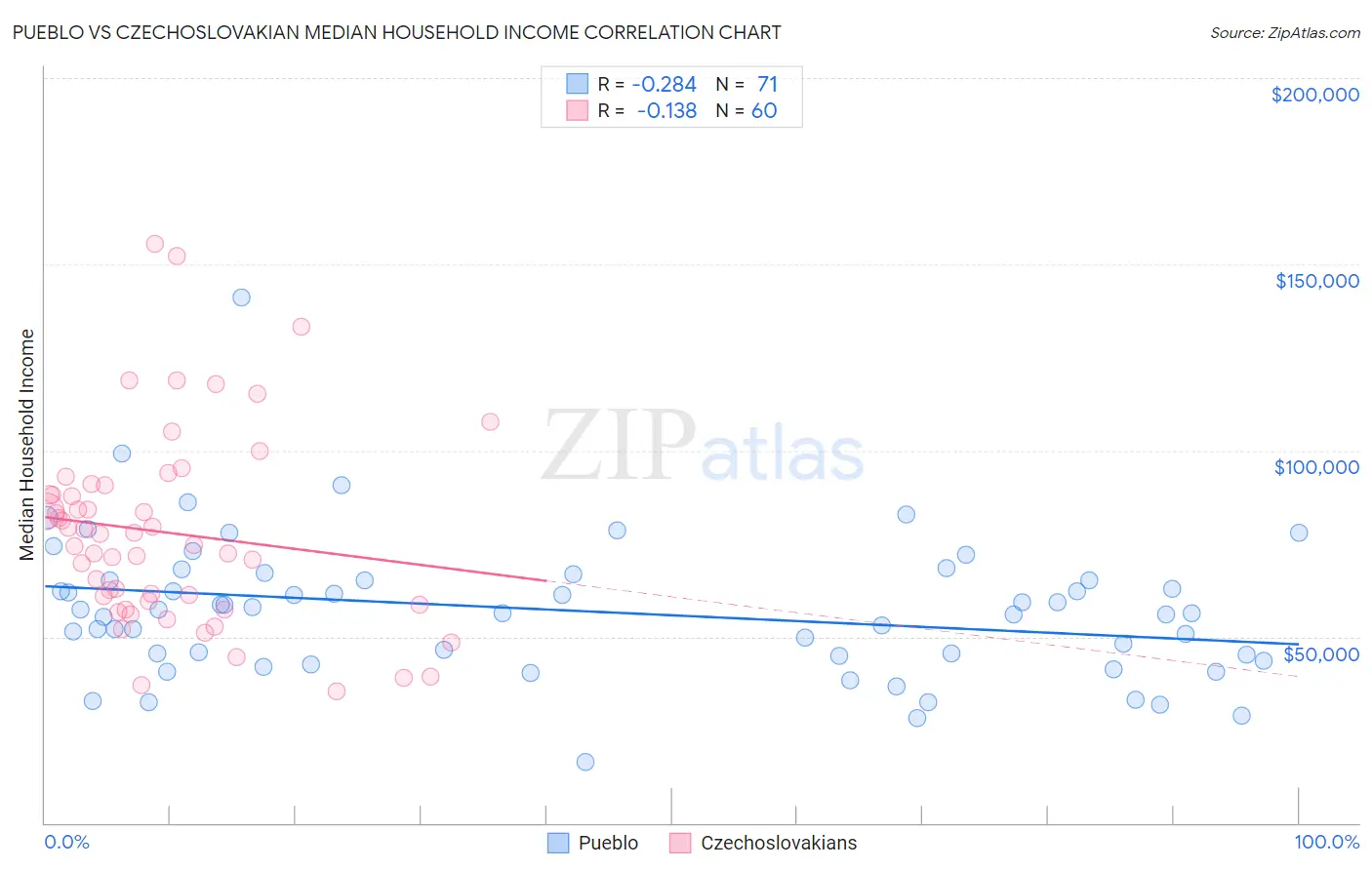 Pueblo vs Czechoslovakian Median Household Income