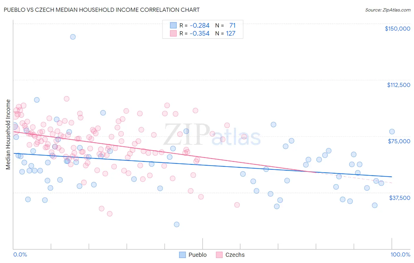 Pueblo vs Czech Median Household Income