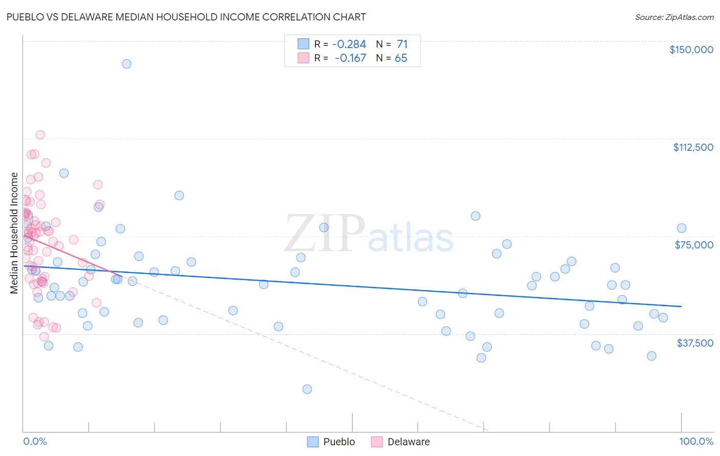 Pueblo vs Delaware Median Household Income