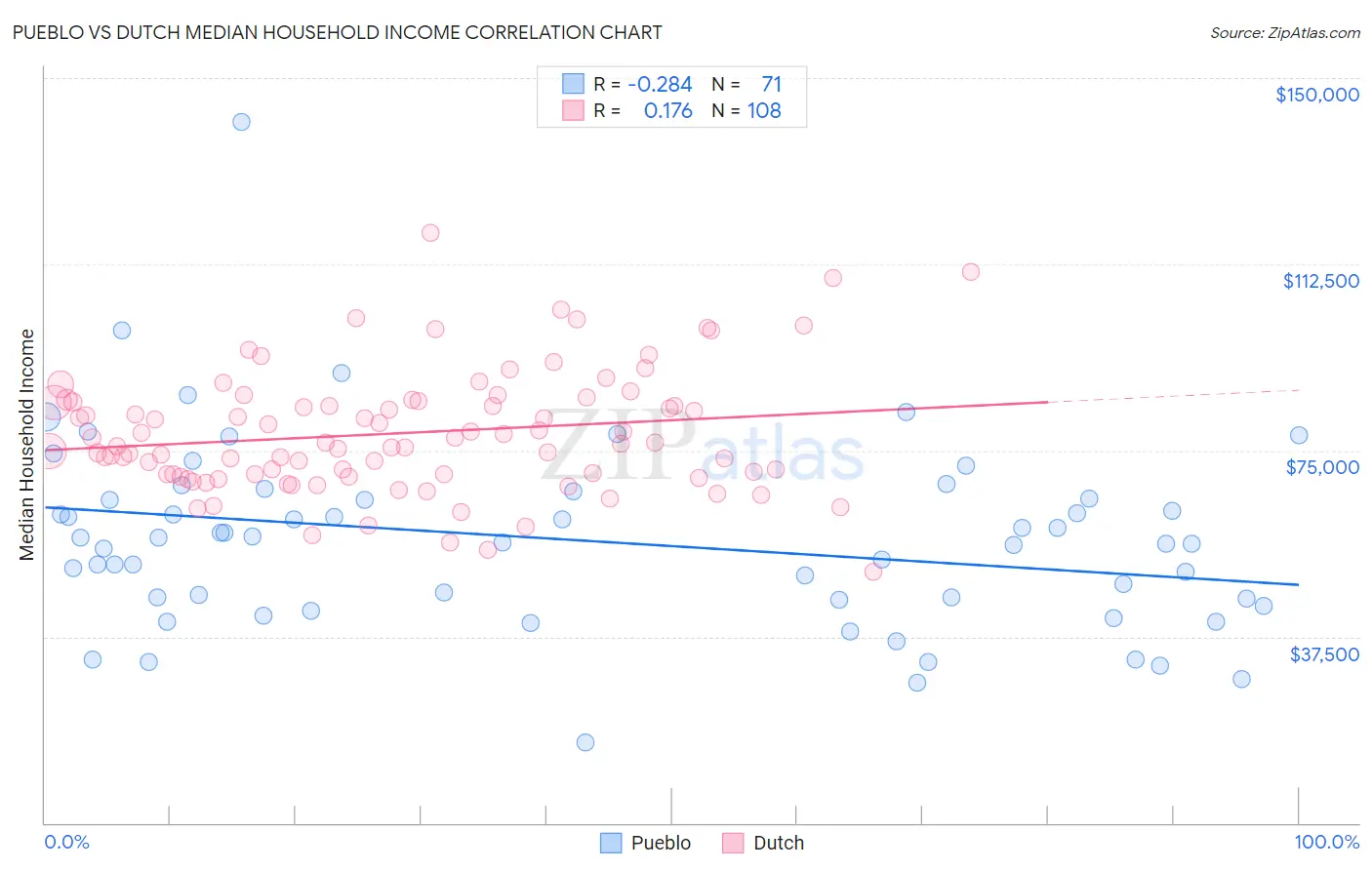 Pueblo vs Dutch Median Household Income