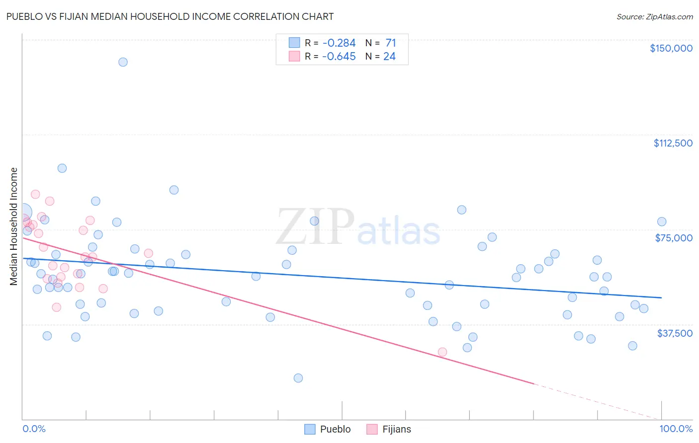 Pueblo vs Fijian Median Household Income