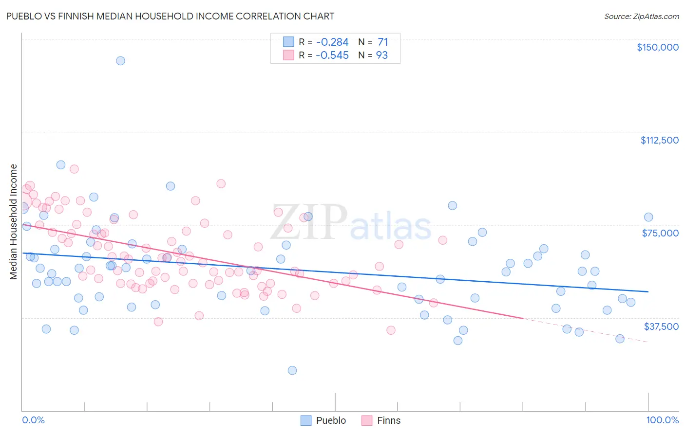 Pueblo vs Finnish Median Household Income