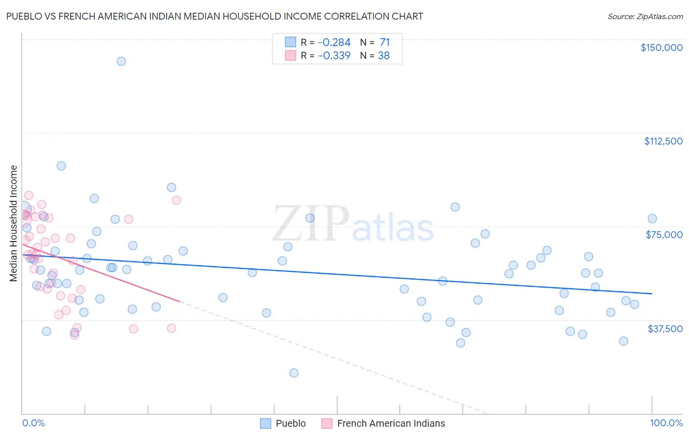 Pueblo vs French American Indian Median Household Income