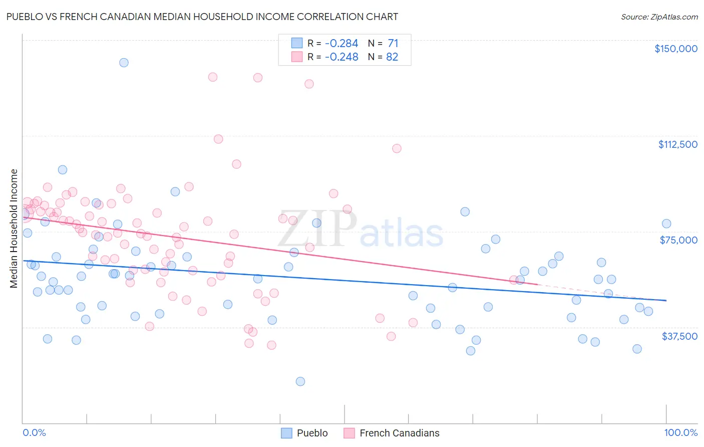 Pueblo vs French Canadian Median Household Income