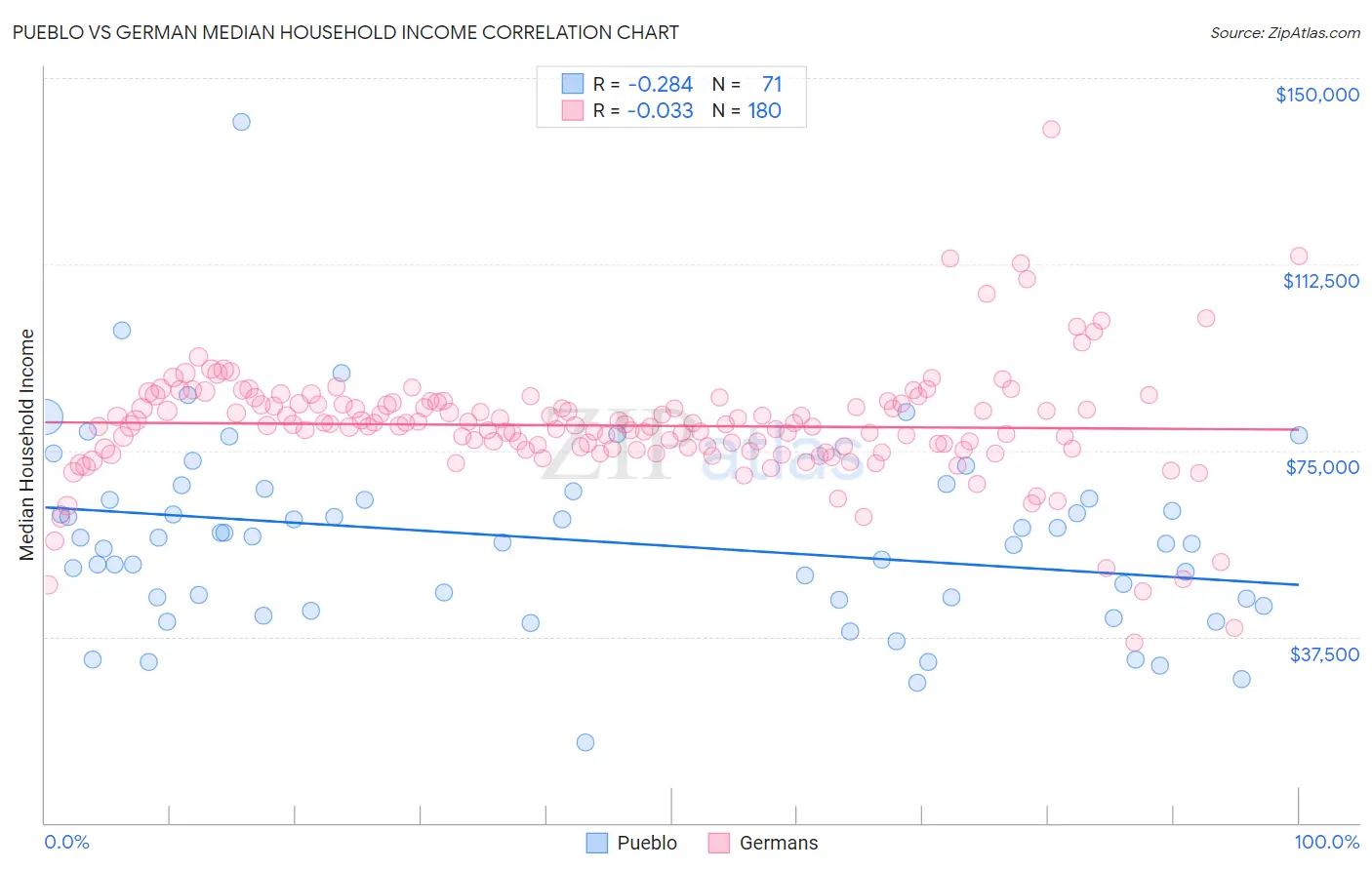 Pueblo vs German Median Household Income