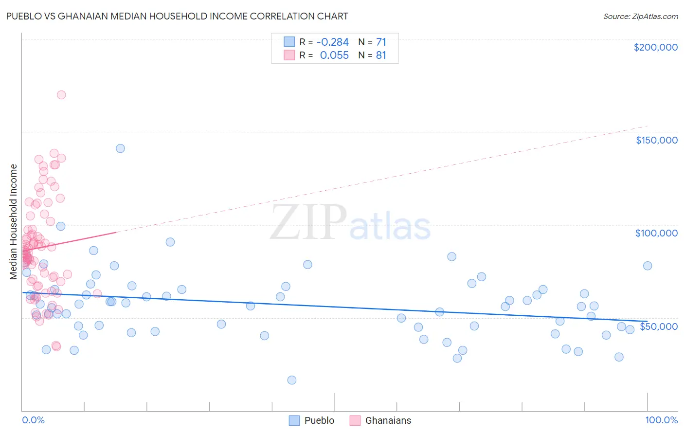 Pueblo vs Ghanaian Median Household Income