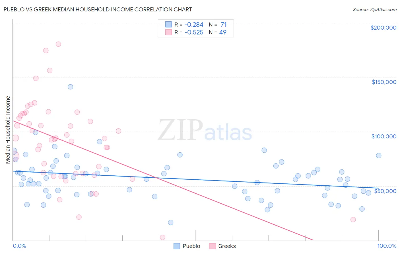 Pueblo vs Greek Median Household Income