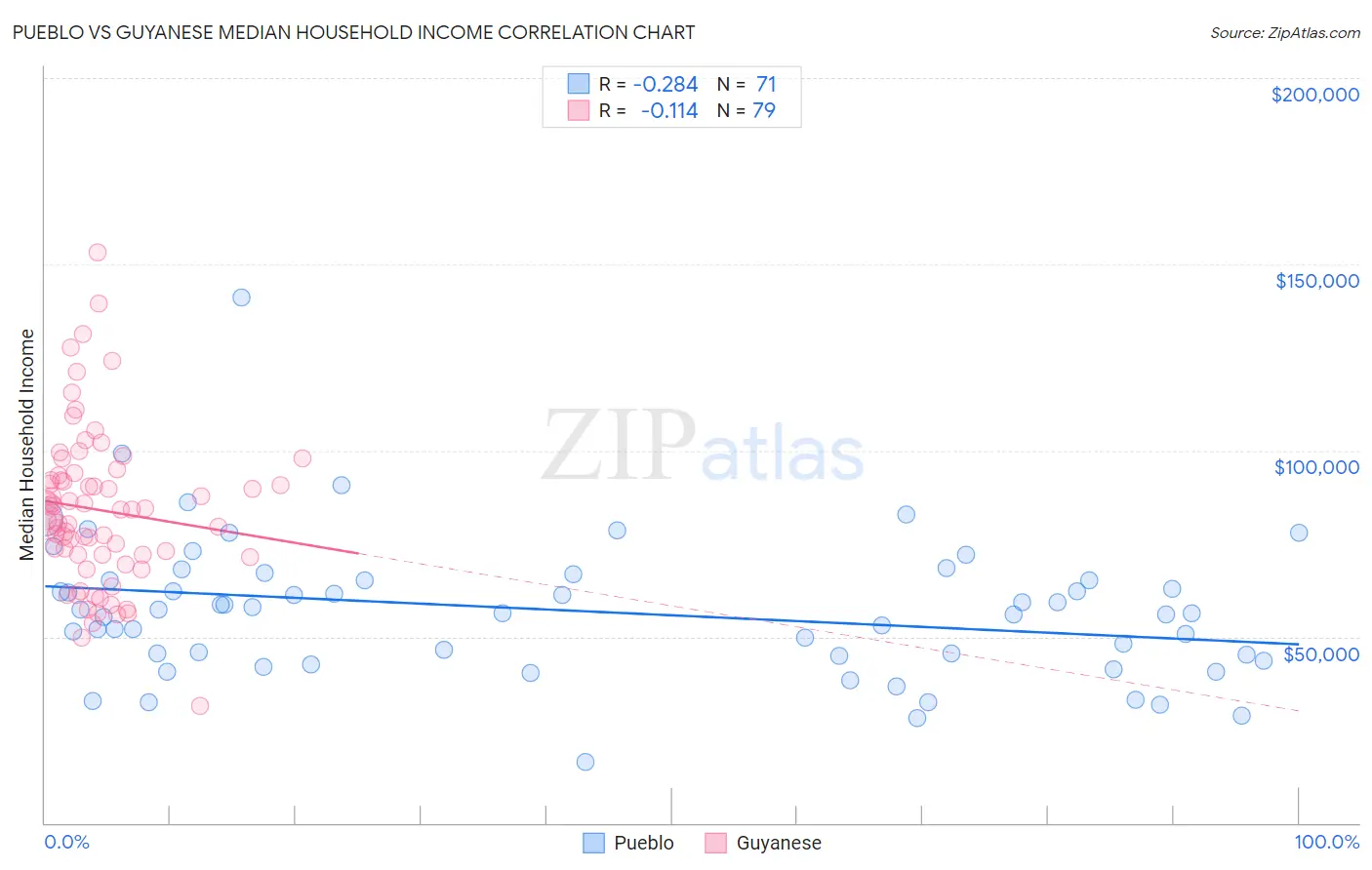 Pueblo vs Guyanese Median Household Income