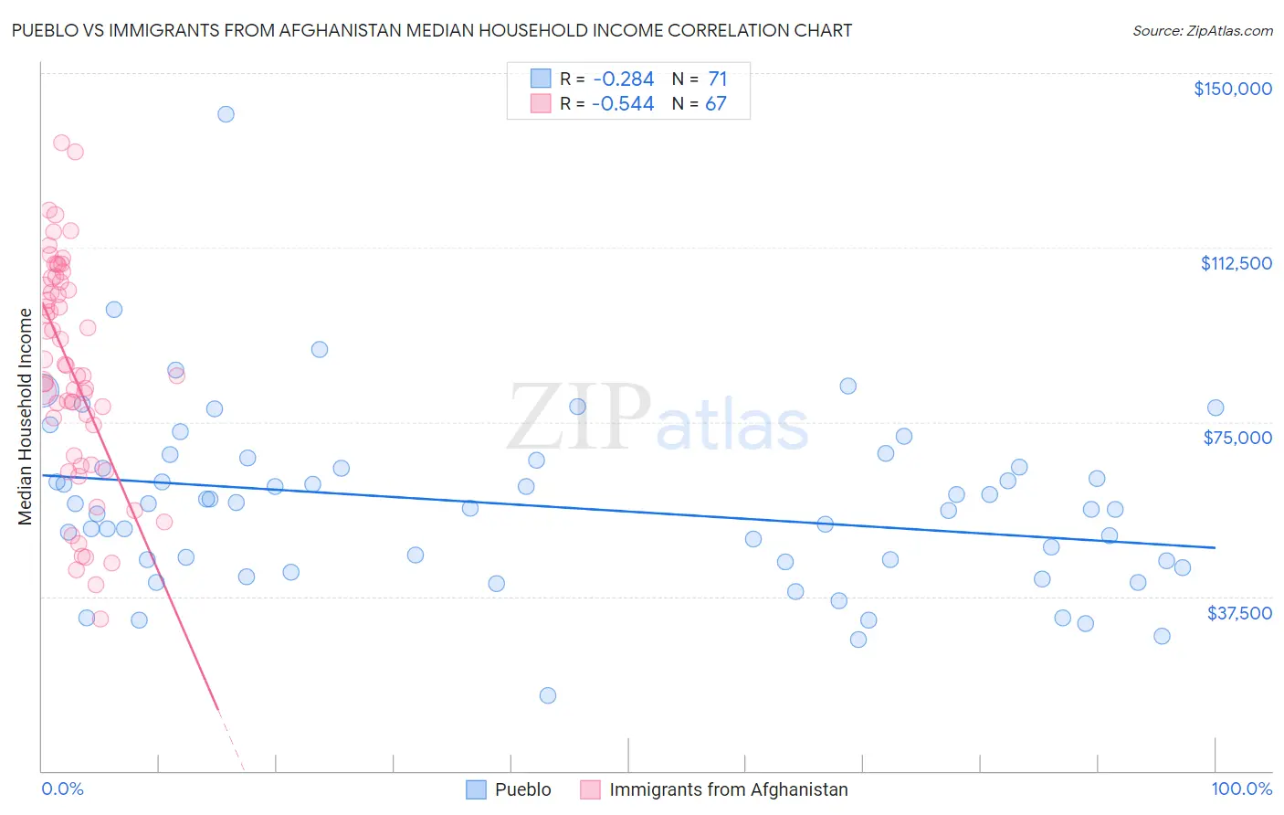 Pueblo vs Immigrants from Afghanistan Median Household Income