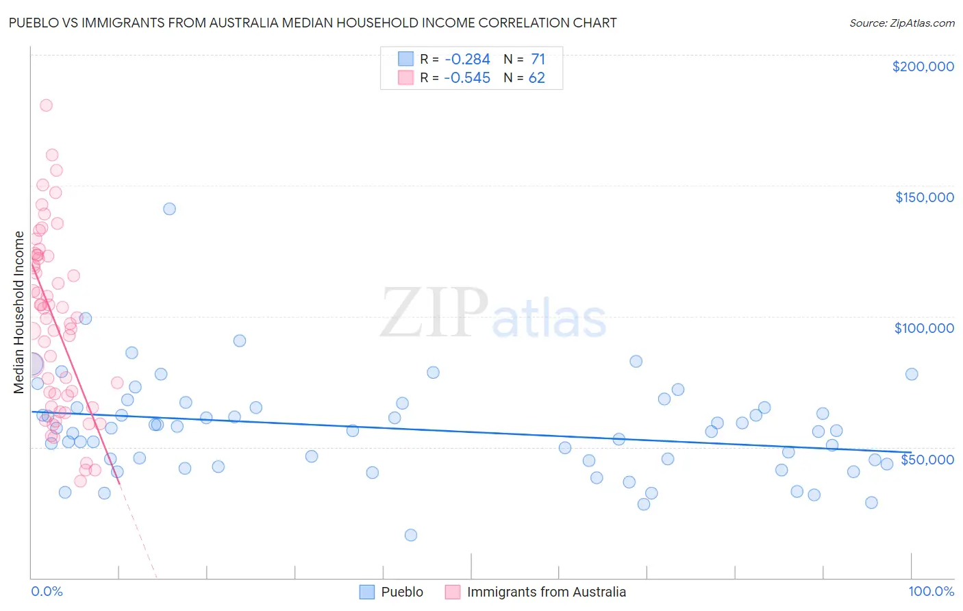 Pueblo vs Immigrants from Australia Median Household Income