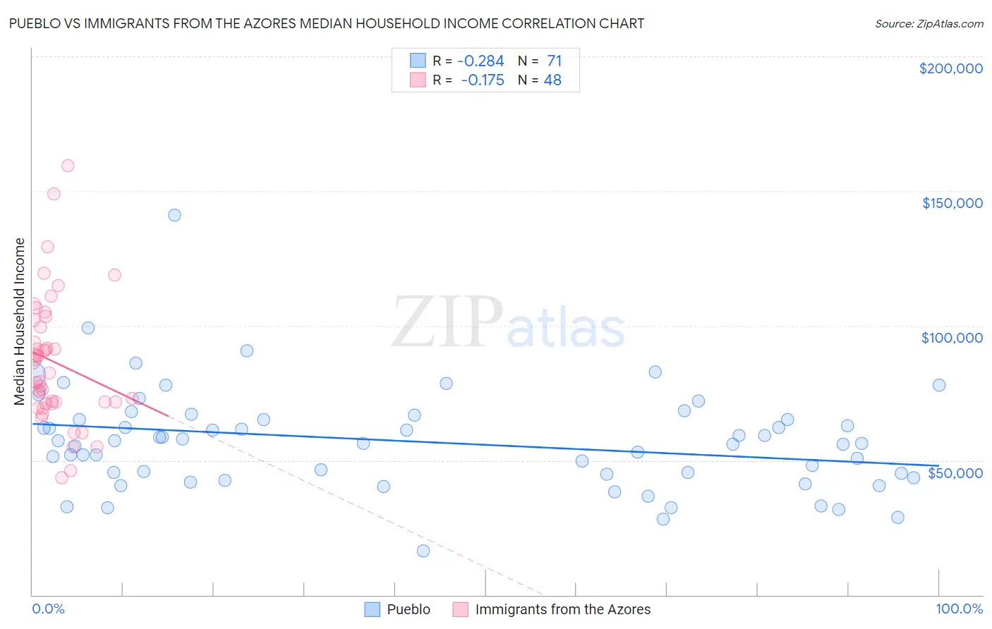 Pueblo vs Immigrants from the Azores Median Household Income