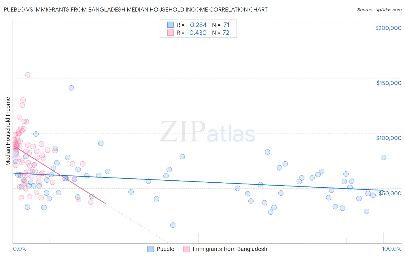 Pueblo vs Immigrants from Bangladesh Median Household Income