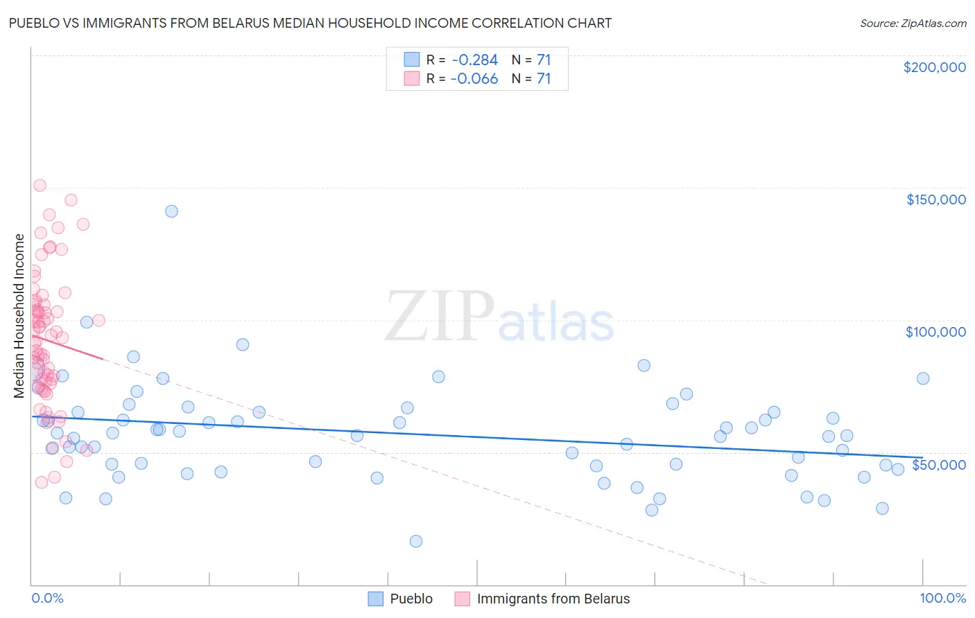 Pueblo vs Immigrants from Belarus Median Household Income
